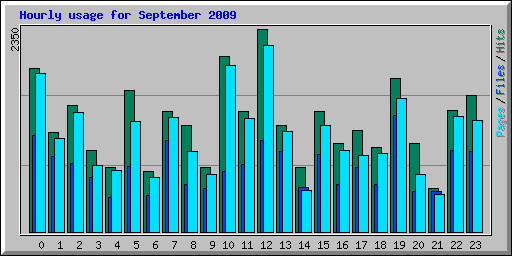 Hourly usage for September 2009