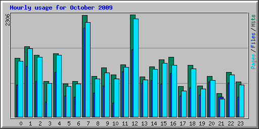 Hourly usage for October 2009