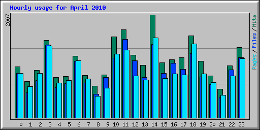 Hourly usage for April 2010