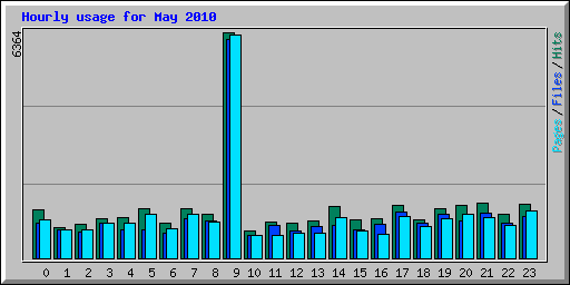 Hourly usage for May 2010