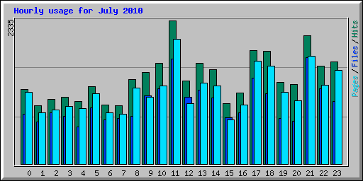 Hourly usage for July 2010