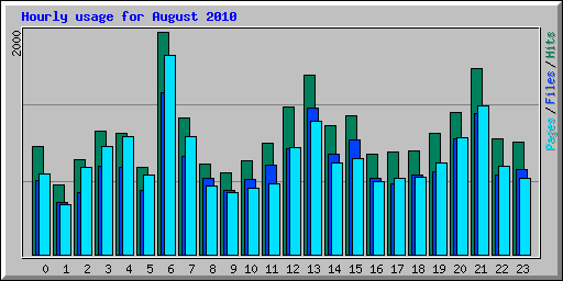 Hourly usage for August 2010