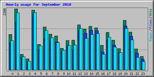 Hourly usage for September 2010