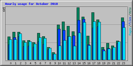 Hourly usage for October 2010