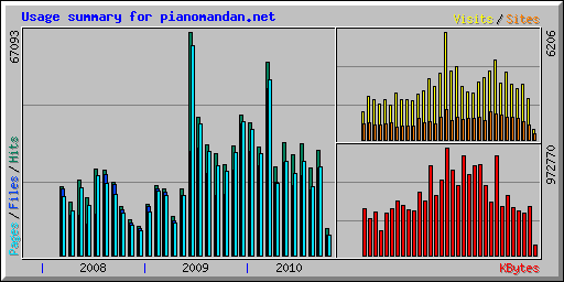 Usage summary for pianomandan.net